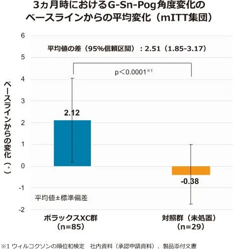 3ヶ月時点でのG-Sn-Pog角度のベースラインからの平均変化を示す棒グラフです。治療群と未処置群の2つのグループが含まれ、統計的有意性が示されています。