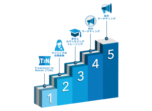マーケティングとトレーニングの5段階プロセスを示すインフォグラフィックです。クリニックでの相談から外部マーケティング戦略までの要素が含まれています。