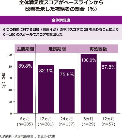 全体の満足度スコアのベースラインからの改善を示す棒グラフで、主要期間、延長期間、再処置後に区分されています。グラフには、6ヶ月、12ヶ月、24ヶ月、および再処置後の6ヶ月と12ヶ月の割合が含まれています。