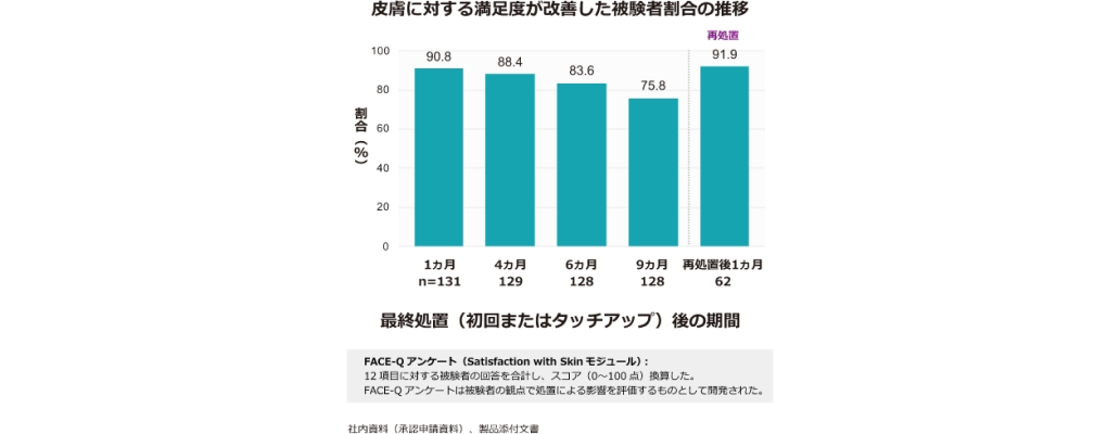 棒グラフは、皮膚の質感の改善に満足した参加者の割合を示しており、経時的なデータが1ヶ月、4ヶ月、6ヶ月、9ヶ月、および再処置1ヶ月後の間隔で表示されています。割合は減少した後、再処置後にわずかに増加しています。