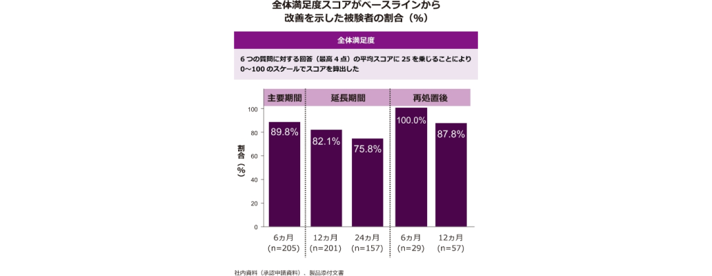 全体の満足度スコアのベースラインからの改善を示す棒グラフで、主要期間、延長期間、再処置後に区分されています。グラフには、6ヶ月、12ヶ月、24ヶ月、および再処置後の6ヶ月と12ヶ月の割合が含まれています。