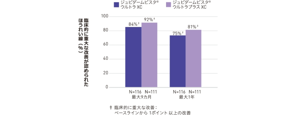 Juvederm Vistaの2つの製品、Ultra XCとUltra Plus XCの臨床的な重要な改善率を比較した棒グラフです。データは最大9ヶ月と最大1年間で示され、パーセンテージがラベル付けされています。