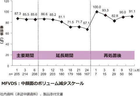 治療の経時的な有効率を示す折れ線グラフです。24ヶ月までの毎月のデータポイントが含まれ、その後、再処置の1ヶ月、3ヶ月、6ヶ月、9ヶ月、12ヶ月の測定が続きます。