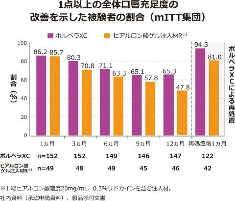 2種類の治療で唇のボリューム改善を経験した参加者の満足度の割合を示す棒グラフです。グラフは、1ヶ月、3ヶ月、6ヶ月、9ヶ月、12ヶ月、および再処置1ヶ月後のデータを示しています。