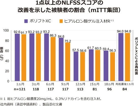 2つの治療によるNLFSSスコアの改善を経験した参加者の割合を示す棒グラフです。データは、1ヶ月、3ヶ月、6ヶ月、9ヶ月、12ヶ月、15ヶ月、18ヶ月、および再処置1ヶ月後の時間間隔をカバーしています。