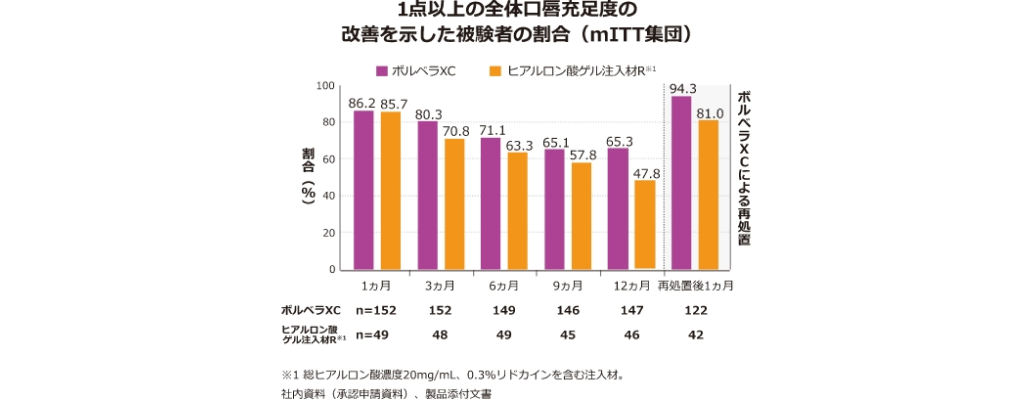 2種類の治療で唇のボリューム改善を経験した参加者の満足度の割合を示す棒グラフです。グラフは、1ヶ月、3ヶ月、6ヶ月、9ヶ月、12ヶ月、および再処置1ヶ月後のデータを示しています。