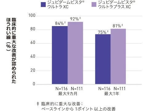 Juvederm Vistaの2つの製品、Ultra XCとUltra Plus XCの臨床的な重要な改善率を比較した棒グラフです。データは最大9ヶ月と最大1年間で示され、パーセンテージがラベル付けされています。