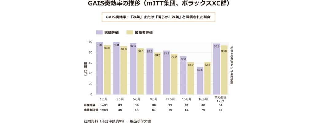 医師評価と参加者評価の2つの評価グループについて、GAISの有効率を時間の経過とともに示す折れ線グラフです。データは1ヶ月から18ヶ月にわたり、再処置の結果も含まれています。