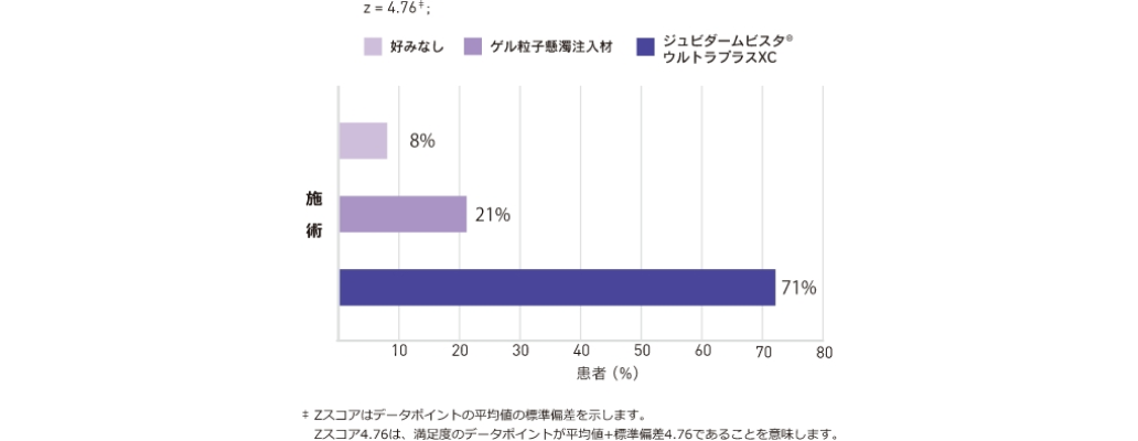 異なる治療法の好みを示す棒グラフです