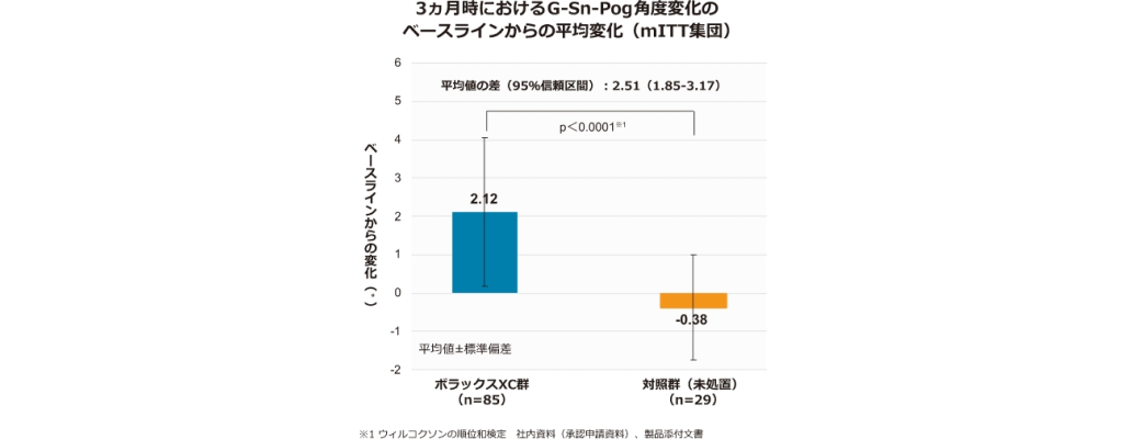 3ヶ月時点でのG-Sn-Pog角度のベースラインからの平均変化を示す棒グラフです。治療群と未処置群の2つのグループが含まれ、統計的有意性が示されています。