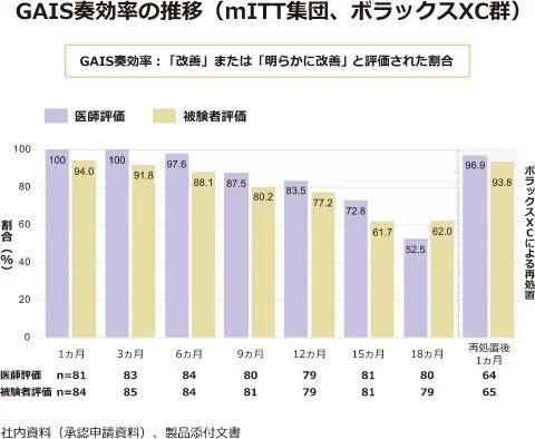 医師評価と参加者評価の2つの評価グループについて、GAISの有効率を時間の経過とともに示す折れ線グラフです。データは1ヶ月から18ヶ月にわたり、再処置の結果も含まれています。