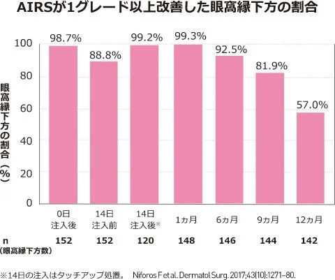 治療後に目の下のたるみの改善を経験した参加者の割合を示す棒グラフです。グラフには、0日、14日、1ヶ月、6ヶ月、9ヶ月、12ヶ月のデータポイントが含まれています。