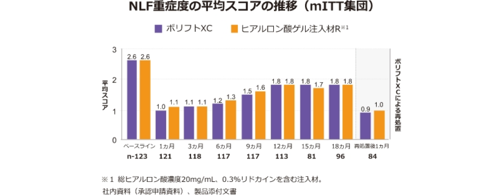 2つの治療タイプにおける時間経過とともに変化するNLF重症度の平均スコアを示すグラフです。タイムラインには、ベースライン時、そしてその後1ヶ月、3ヶ月、6ヶ月、9ヶ月、12ヶ月、15ヶ月、18ヶ月の測定が含まれており、再処置のポイントも含まれています。