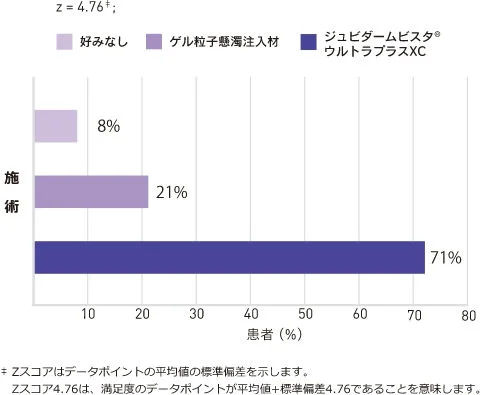 異なる治療法の好みを示す棒グラフです