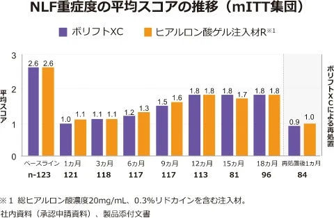 2つの治療タイプにおける時間経過とともに変化するNLF重症度の平均スコアを示すグラフです。タイムラインには、ベースライン時、そしてその後1ヶ月、3ヶ月、6ヶ月、9ヶ月、12ヶ月、15ヶ月、18ヶ月の測定が含まれており、再処置のポイントも含まれています。