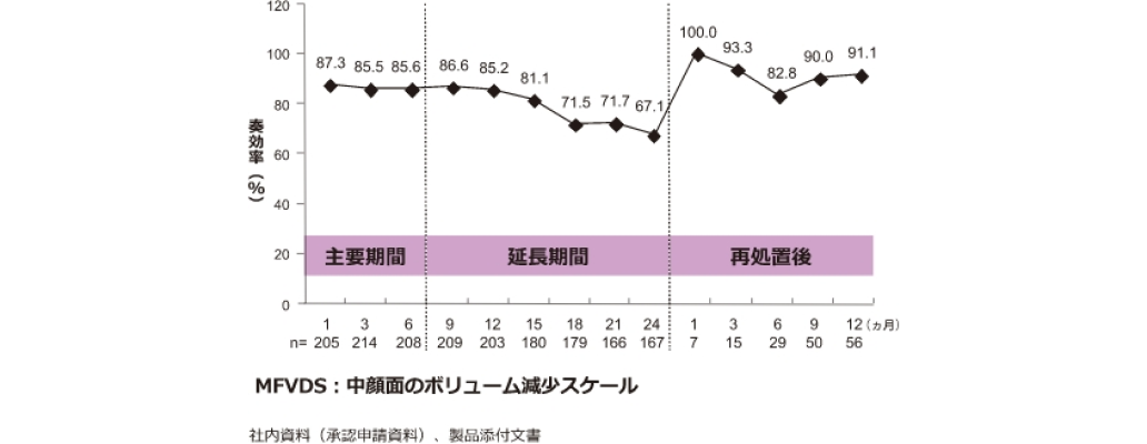 治療の経時的な有効率を示す折れ線グラフです。24ヶ月までの毎月のデータポイントが含まれ、その後、再処置の1ヶ月、3ヶ月、6ヶ月、9ヶ月、12ヶ月の測定が続きます。