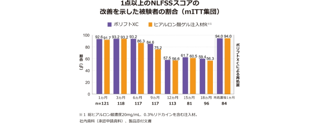 2つの治療によるNLFSSスコアの改善を経験した参加者の割合を示す棒グラフです。データは、1ヶ月、3ヶ月、6ヶ月、9ヶ月、12ヶ月、15ヶ月、18ヶ月、および再処置1ヶ月後の時間間隔をカバーしています。