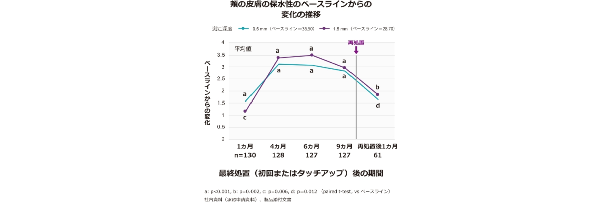 異なる深さ（0.5 mmと1.5 mm）での皮膚水分量の変化を示すグラフ。グラフには、統計的有意性を示す文字（a, b, c, d）で平均値がマークされています。タイムラインは1ヶ月から9ヶ月までの様々な間隔を示しており、再処置のポイントがあります。