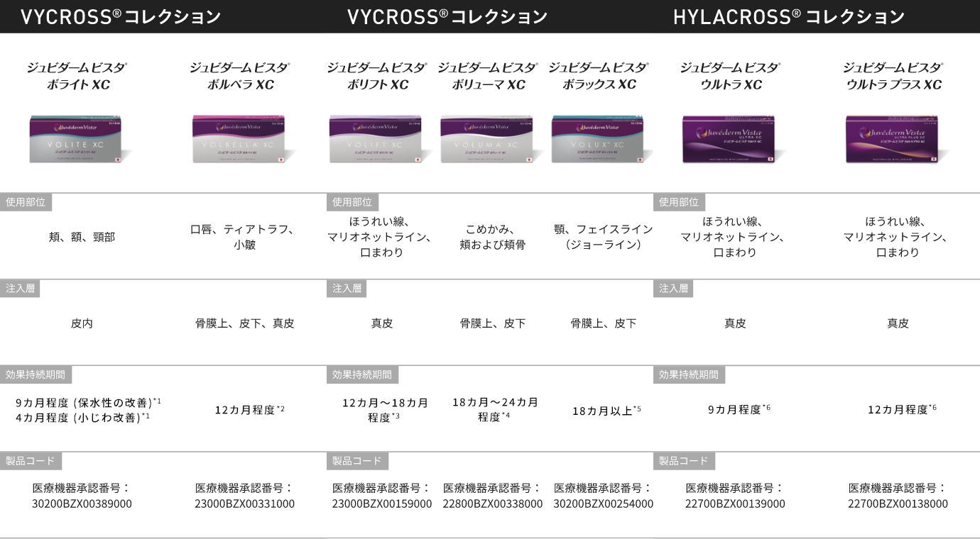 VycrossコレクションとHylacrossコレクションのJuvederm Vista製品を比較したチャートです。使用部位、注入深さ、効果の持続期間、製品コードの詳細が含まれています。