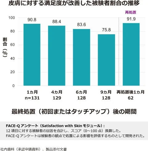 棒グラフは、皮膚の質感の改善に満足した参加者の割合を示しており、経時的なデータが1ヶ月、4ヶ月、6ヶ月、9ヶ月、および再処置1ヶ月後の間隔で表示されています。割合は減少した後、再処置後にわずかに増加しています。