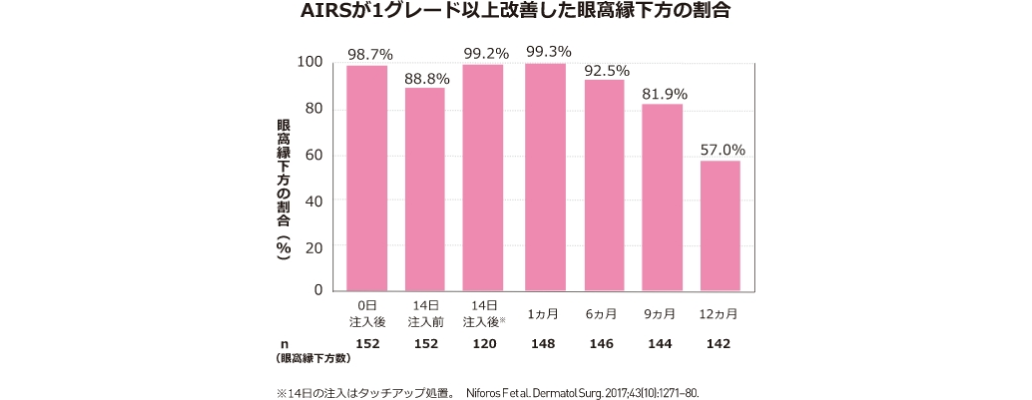 治療後に目の下のたるみの改善を経験した参加者の割合を示す棒グラフです。グラフには、0日、14日、1ヶ月、6ヶ月、9ヶ月、12ヶ月のデータポイントが含まれています。