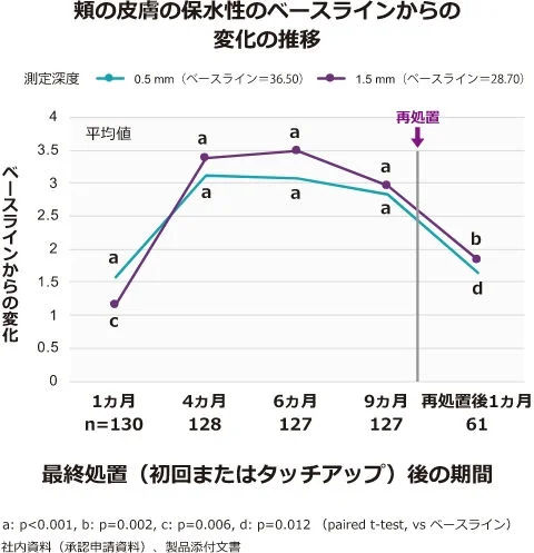 異なる深さ（0.5 mmと1.5 mm）での皮膚水分量の変化を示すグラフ。グラフには、統計的有意性を示す文字（a, b, c, d）で平均値がマークされています。タイムラインは1ヶ月から9ヶ月までの様々な間隔を示しており、再処置のポイントがあります。